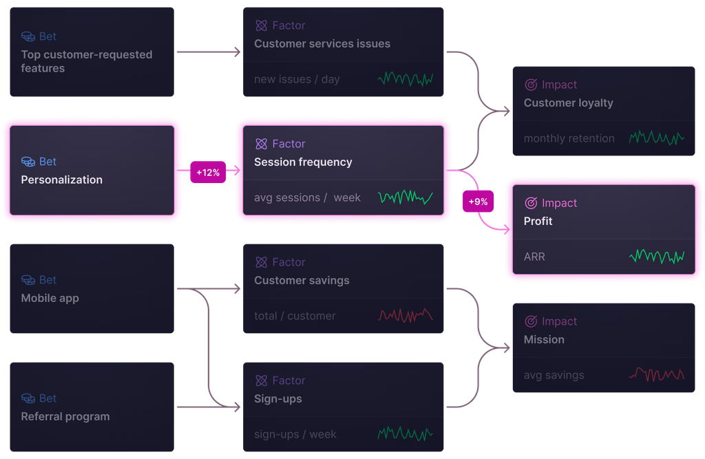 DoubleLoop Value Architecture Process