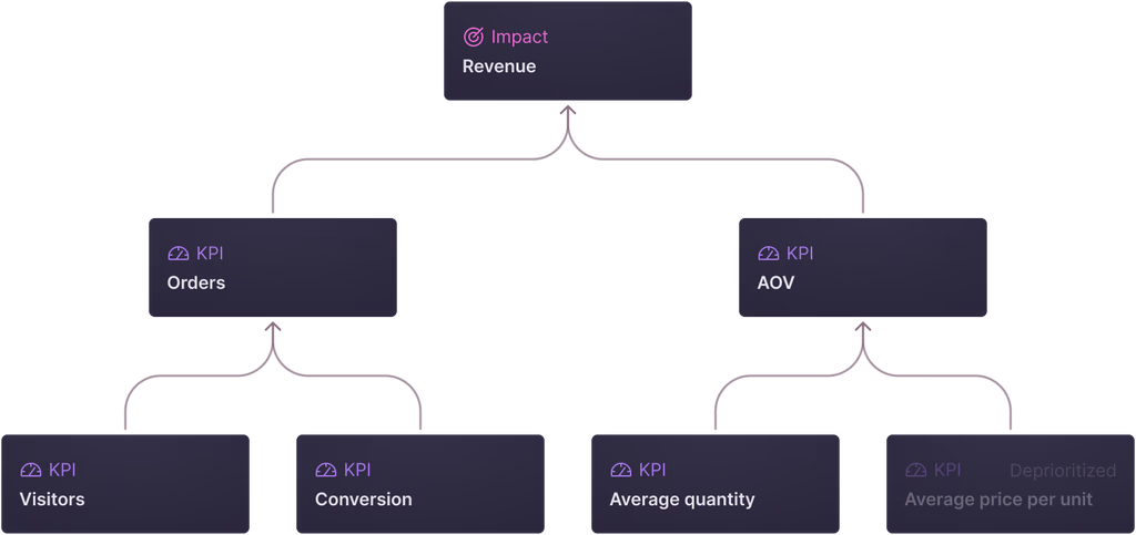 KPI Tree Visualization